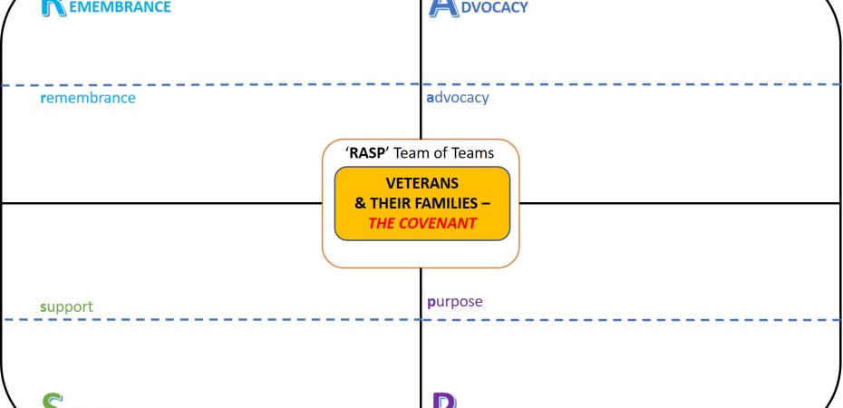 RASP NZ Veterans Model Outline Structure Sep 2021