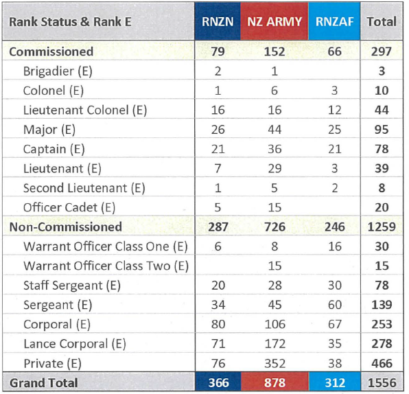NZDF Total Voluntary Exits by Rank and Service Feb 2020-Jan 2022