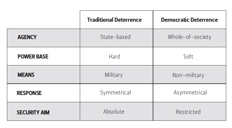 Democratic Deterrence Diagram Wigell 2019